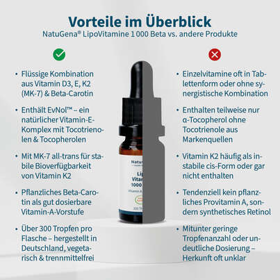Sie sehen eine Packung NatuGena LipoVitamine 1000 Beta Tropfen, Produktbild: 04 NatuGena LipoVitamine 1000 Beta Tropfen, A-Nr.: 5990094 - 04