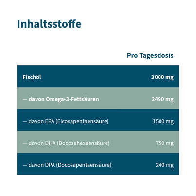 Omega-3 Kapseln Fischöl Weichkapseln, A-Nr.: 5901305 - 09