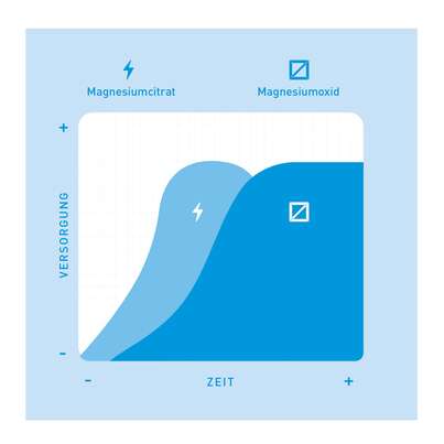 Nupure magnesium mit Magnesiumcitrat Kapseln, A-Nr.: 5778856 - 06