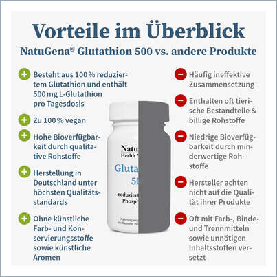 NatuGena Glutathion 500 Kapseln, A-Nr.: 5404268 - 06